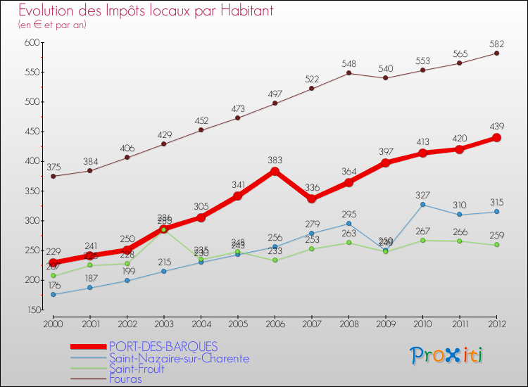 Evolution et montant des impôts locaux par Habitant pour PORT-DES-BARQUES et les communes proches Comparaison des impôts locaux par habitant pour PORT-DES-BARQUES et les communes voisines