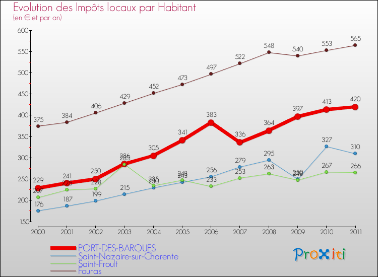 Evolution et montant des impôts locaux par Habitant pour PORT-DES-BARQUES et les communes proches Comparaison des impôts locaux par habitant pour PORT-DES-BARQUES et les communes voisines