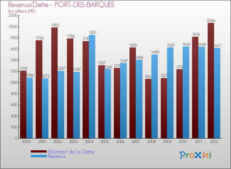 Evolution comparée de la dette et des revenus pour la commune de PORT-DES-BARQUES de 2000 à 2012 Comparaison de la dette et des revenus pour PORT-DES-BARQUES de 2000 à 2012