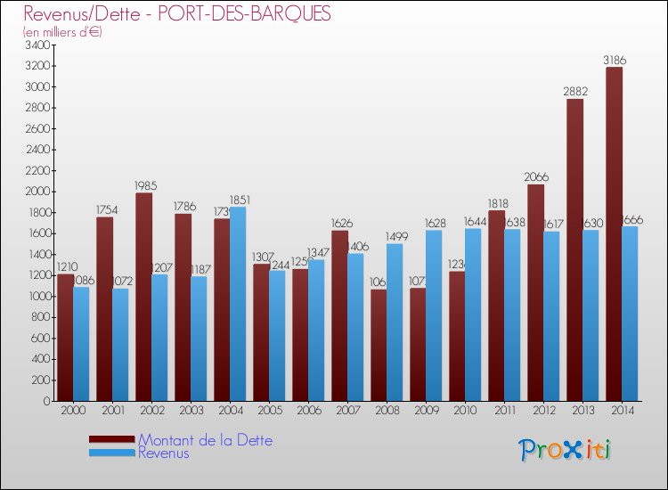 Evolution comparée de la dette et des revenus pour la commune de PORT-DES-BARQUES de 2000 à 2014 Comparaison de la dette et des revenus pour PORT-DES-BARQUES de 2000 à 2014