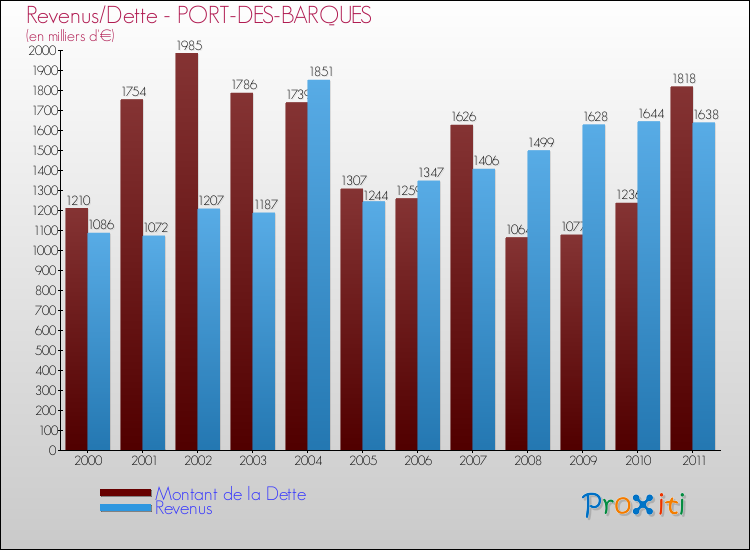 Evolution comparée de la dette et des revenus pour la commune de PORT-DES-BARQUES de 2000 à 2011 Comparaison de la dette et des revenus pour PORT-DES-BARQUES de 2000 à 2011