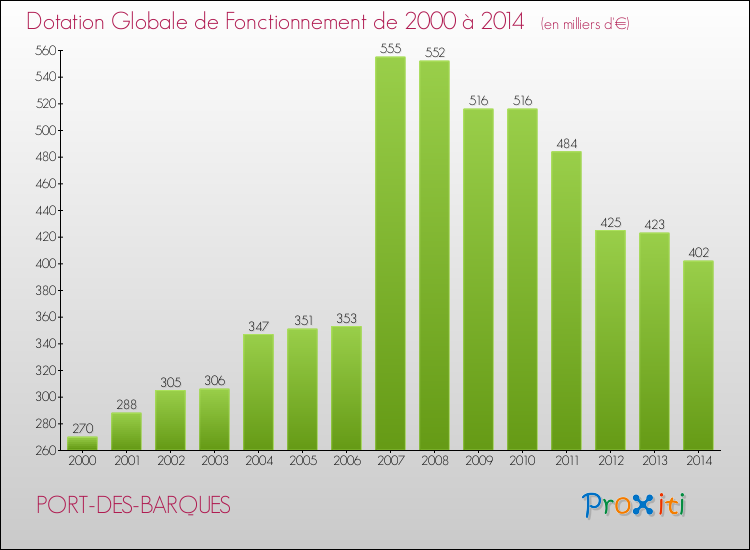 Evolution du montant de la Dotation Globale de Fonctionnement pour la commune de PORT-DES-BARQUES de 2000 à 2014 Evolution du montant de la Dotation Globale de Fonctionnement pour PORT-DES-BARQUES de 2000 à 2014