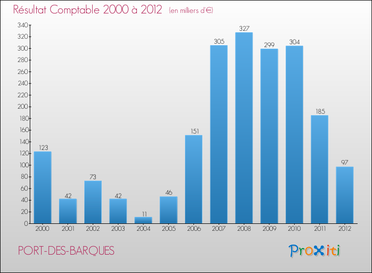 Evolution du résultat comptable pour la commune de PORT-DES-BARQUES de 2000 à 2012 Evolution du résultat comptable pour PORT-DES-BARQUES de 2000 à 2012