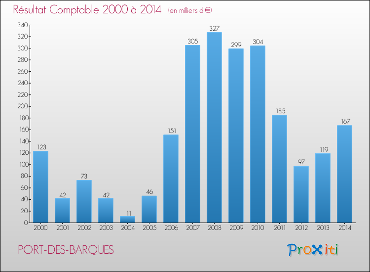 Evolution du résultat comptable pour la commune de PORT-DES-BARQUES de 2000 à 2014 Evolution du résultat comptable pour PORT-DES-BARQUES de 2000 à 2014