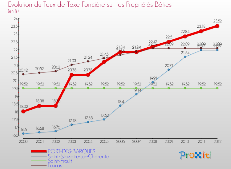 Evolution du taux de la taxe foncière sur le bati pour PORT-DES-BARQUES et les communes proches de 2000 à 2012 Comparaison des taux de taxe foncière sur le bati pour PORT-DES-BARQUES et les communes voisines de 2000 à 2012
