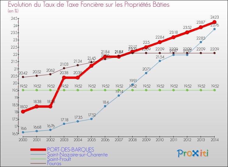 Evolution du taux de la taxe foncière sur le bati pour PORT-DES-BARQUES et les communes proches de 2000 à 2014 Comparaison des taux de taxe foncière sur le bati pour PORT-DES-BARQUES et les communes voisines de 2000 à 2014