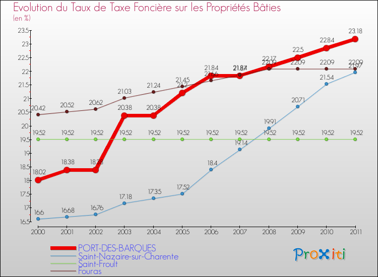 Evolution du taux de la taxe foncière sur le bati pour PORT-DES-BARQUES et les communes proches Comparaison des taux de taxe foncière sur le bati pour PORT-DES-BARQUES et les communes voisines