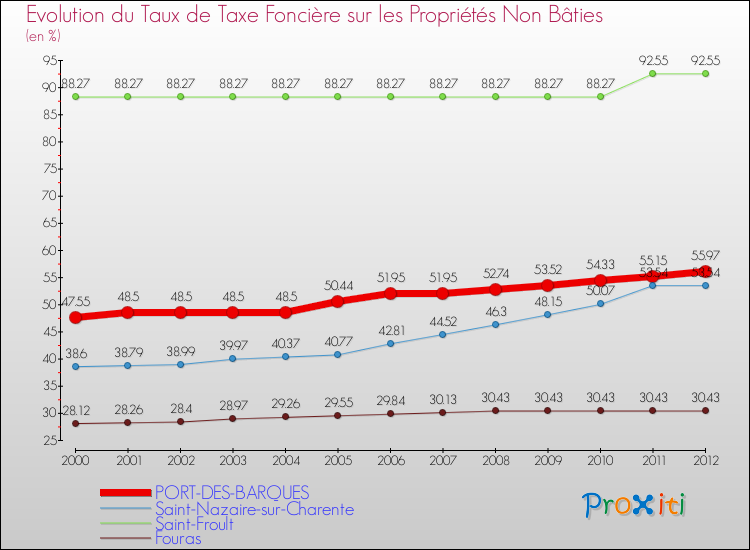 Evolution du taux de la taxe foncière sur les immeubles et terrains non batis pour PORT-DES-BARQUES et les communes proches de 2000 à 2012 Comparaison des taux de la taxe foncière sur les immeubles et terrains non batis pour PORT-DES-BARQUES et les communes voisines de 2000 à 2012