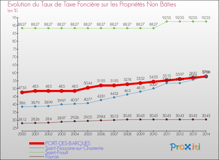 Evolution du taux de la taxe foncière sur les immeubles et terrains non batis pour PORT-DES-BARQUES et les communes proches de 2000 à 2014 Comparaison des taux de la taxe foncière sur les immeubles et terrains non batis pour PORT-DES-BARQUES et les communes voisines de 2000 à 2014