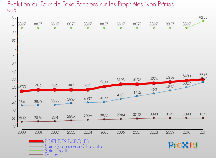 Evolution du taux de la taxe foncière sur les immeubles et terrains non batis pour PORT-DES-BARQUES et les communes proches Comparaison des taux de la taxe foncière sur les immeubles et terrains non batis pour PORT-DES-BARQUES et les communes voisines