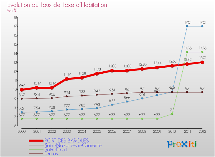 Evolution du taux de la taxe d'habitation pour PORT-DES-BARQUES et les communes proches Comparaison des taux de la taxe d'habitation pour PORT-DES-BARQUES et les communes voisines