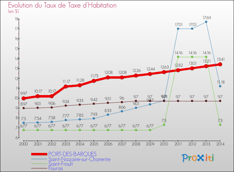 Evolution du taux de la taxe d'habitation pour PORT-DES-BARQUES et les communes proches de 2000 à 2014 Comparaison des taux de la taxe d'habitation pour PORT-DES-BARQUES et les communes voisines de 2000 à 2014
