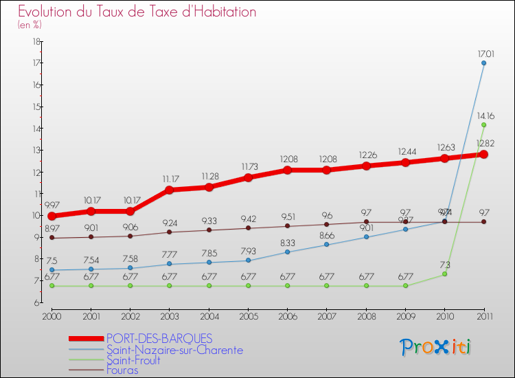 Evolution du taux de la taxe d'habitation pour PORT-DES-BARQUES et les communes proches Comparaison des taux de la taxe d'habitation pour PORT-DES-BARQUES et les communes voisines