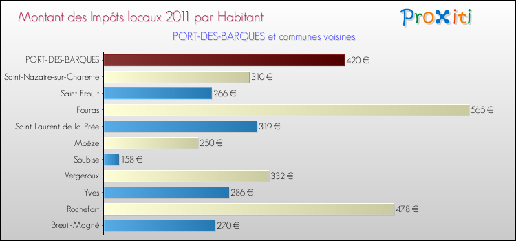Montant des impôts locaux par Habitant pour PORT-DES-BARQUES et les communes proches Comparaison des impôts locaux par habitant pour PORT-DES-BARQUES et les communes voisines