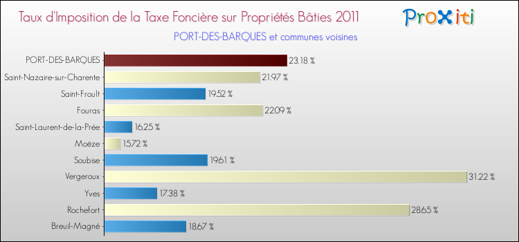 Taux d'imposition de la taxe foncière sur le bati 2011 pour PORT-DES-BARQUES et les communes proches Comparaison des taux d'imposition de la taxe foncière sur le bati 2011 pour PORT-DES-BARQUES et les communes voisines