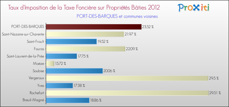 Taux d'imposition de la taxe foncière sur le bati 2012 pour PORT-DES-BARQUES et les communes proches Comparaison des taux d'imposition de la taxe foncière sur le bati 2012 pour PORT-DES-BARQUES et les communes voisines