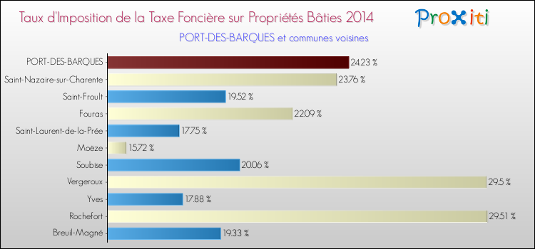 Taux d'imposition de la taxe foncière sur le bati 2014 pour PORT-DES-BARQUES et les communes proches Comparaison des taux d'imposition de la taxe foncière sur le bati 2014 pour PORT-DES-BARQUES et les communes voisines