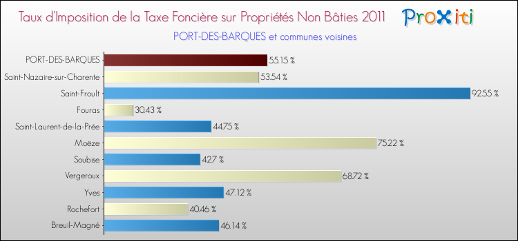 Taux d'imposition de la taxe foncière sur les immeubles et terrains non batis 2011 pour PORT-DES-BARQUES et les communes proches Comparaison des taux d'imposition de la taxe foncière sur les immeubles et terrains non batis 2011 pour PORT-DES-BARQUES et les communes voisines