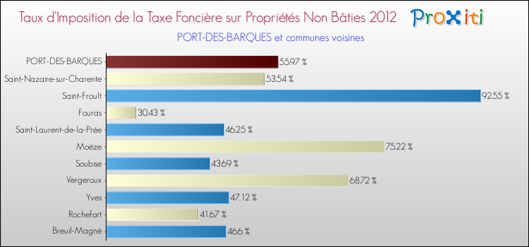 Taux d'imposition de la taxe foncière sur les immeubles et terrains non batis 2012 pour PORT-DES-BARQUES et les communes proches Comparaison des taux d'imposition de la taxe foncière sur les immeubles et terrains non batis 2012 pour PORT-DES-BARQUES et les communes voisines