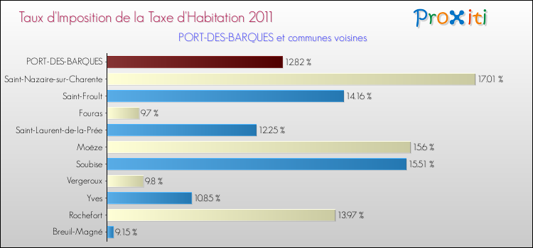 Taux d'imposition de la taxe d'habitation 2011 pour PORT-DES-BARQUES et les communes proches Comparaison des taux d'imposition de la taxe d'habitation 2011 pour PORT-DES-BARQUES et les communes voisines