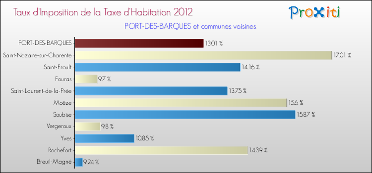 Taux d'imposition de la taxe d'habitation 2012 pour PORT-DES-BARQUES et les communes proches Comparaison des taux d'imposition de la taxe d'habitation 2012 pour PORT-DES-BARQUES et les communes voisines