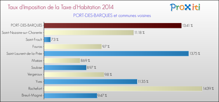 Taux d'imposition de la taxe d'habitation 2014 pour PORT-DES-BARQUES et les communes proches Comparaison des taux d'imposition de la taxe d'habitation 2014 pour PORT-DES-BARQUES et les communes voisines