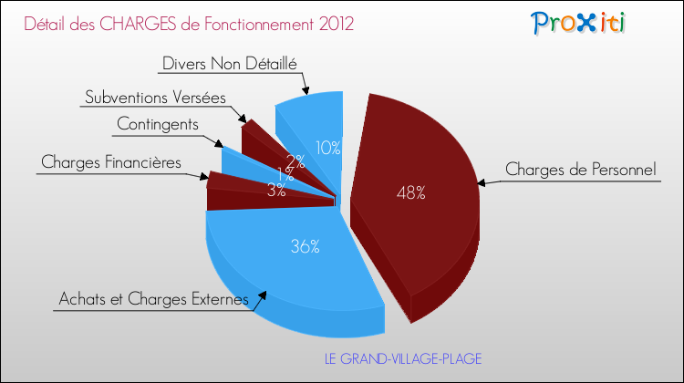 Décomposition des Charges de Fonctionnement 2012 de la commune de LE GRAND-VILLAGE-PLAGE Charges de Fonctionnement 2012 pour la commune de LE GRAND-VILLAGE-PLAGE