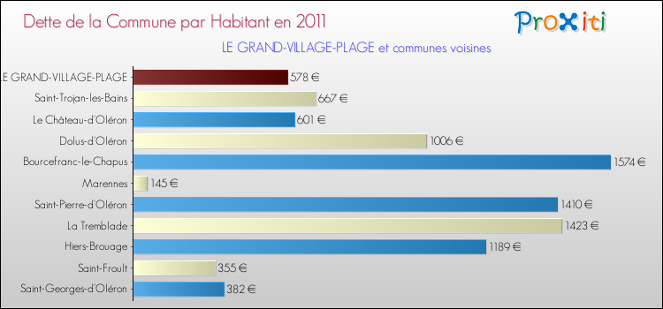 Dette par habitant de la commune en 2011 pour LE GRAND-VILLAGE-PLAGE et les communes proches Comparaison de la dette par habitant de la commune en 2011 pour LE GRAND-VILLAGE-PLAGE et les communes voisines