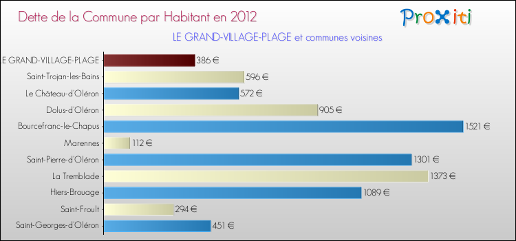 Dette par habitant de la commune en 2012 pour LE GRAND-VILLAGE-PLAGE et les communes proches Comparaison de la dette par habitant de la commune en 2012 pour LE GRAND-VILLAGE-PLAGE et les communes voisines