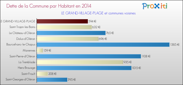 Dette par habitant de la commune en 2014 pour LE GRAND-VILLAGE-PLAGE et les communes proches Comparaison de la dette par habitant de la commune en 2014 pour LE GRAND-VILLAGE-PLAGE et les communes voisines