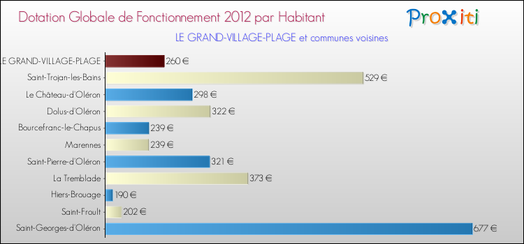 Montant des dotations globales de fonctionnement DGF par Habitant pour LE GRAND-VILLAGE-PLAGE et les communes proches Comparaison des des dotations globales de fonctionnement DGF par habitant pour LE GRAND-VILLAGE-PLAGE et les communes voisines