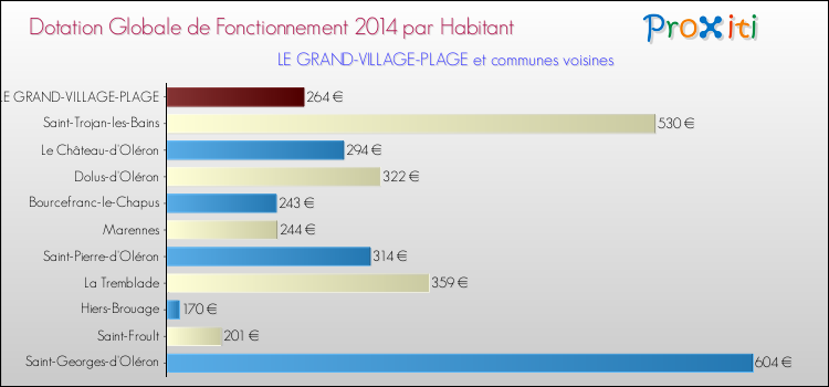 Montant des dotations globales de fonctionnement DGF par Habitant pour LE GRAND-VILLAGE-PLAGE et les communes proches en 2014. Comparaison des des dotations globales de fonctionnement DGF par habitant pour LE GRAND-VILLAGE-PLAGE et les communes voisines en 2014.