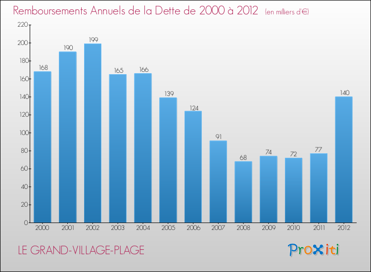 Evolution de l'annuité de la dette pour la commune de LE GRAND-VILLAGE-PLAGE de 2000 à 2012 Annuités de la dette pour LE GRAND-VILLAGE-PLAGE de 2000 à 2012
