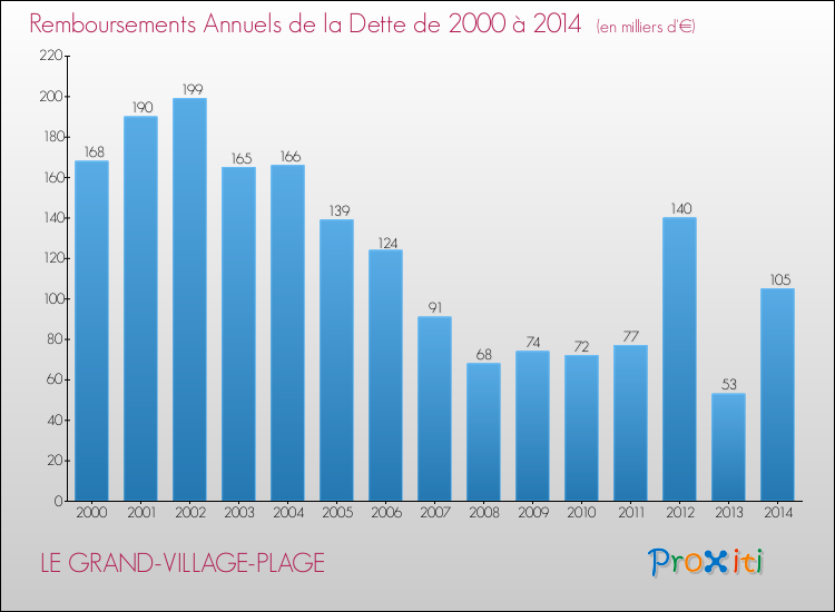 Evolution de l'annuité de la dette pour la commune de LE GRAND-VILLAGE-PLAGE de 2000 à 2014 Annuités de la dette pour LE GRAND-VILLAGE-PLAGE de 2000 à 2014