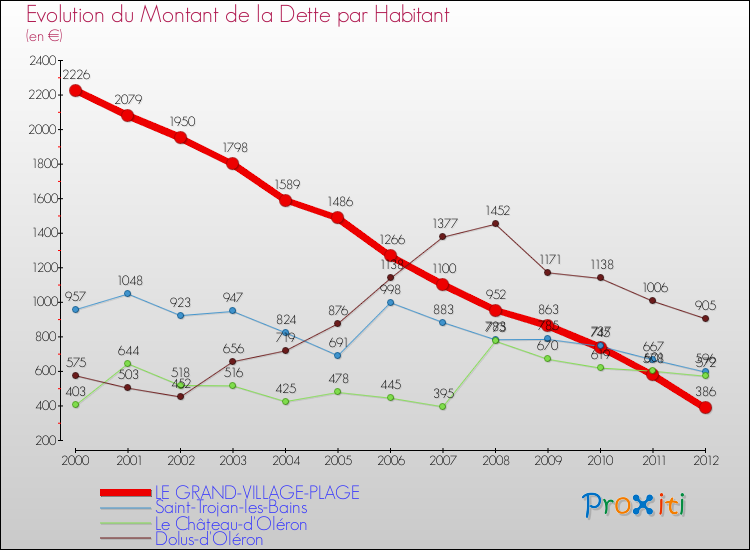 Evolution de la dette par habitant pour la commune de LE GRAND-VILLAGE-PLAGE et les communes proches de 2000 à 2012 Comparaison de la dette par habitant pour LE GRAND-VILLAGE-PLAGE et les communes voisines de 2000 à 2012