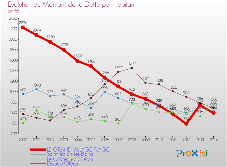 Evolution de la dette par habitant pour la commune de LE GRAND-VILLAGE-PLAGE et les communes proches de 2000 à 2014 Comparaison de la dette par habitant pour LE GRAND-VILLAGE-PLAGE et les communes voisines de 2000 à 2014