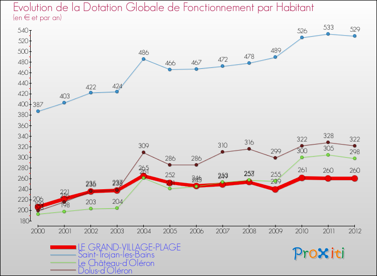 Evolution et montant de la dotation globale de fonctionnement par Habitant pour LE GRAND-VILLAGE-PLAGE et les communes proches Comparaison des dotations globales de fonctionnement par habitant pour LE GRAND-VILLAGE-PLAGE et les communes voisines