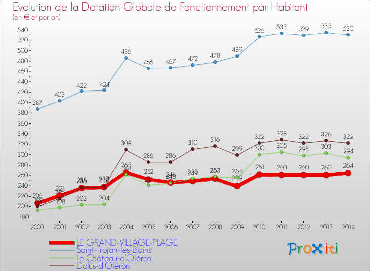 Evolution et montant de la dotation globale de fonctionnement par Habitant pour LE GRAND-VILLAGE-PLAGE et les communes proches de 2000 à 2014. Comparaison des dotations globales de fonctionnement par habitant pour LE GRAND-VILLAGE-PLAGE et les communes voisines de 2000 à 2014.