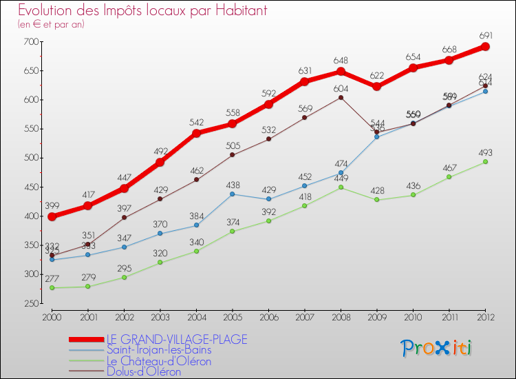 Evolution et montant des impôts locaux par Habitant pour LE GRAND-VILLAGE-PLAGE et les communes proches Comparaison des impôts locaux par habitant pour LE GRAND-VILLAGE-PLAGE et les communes voisines