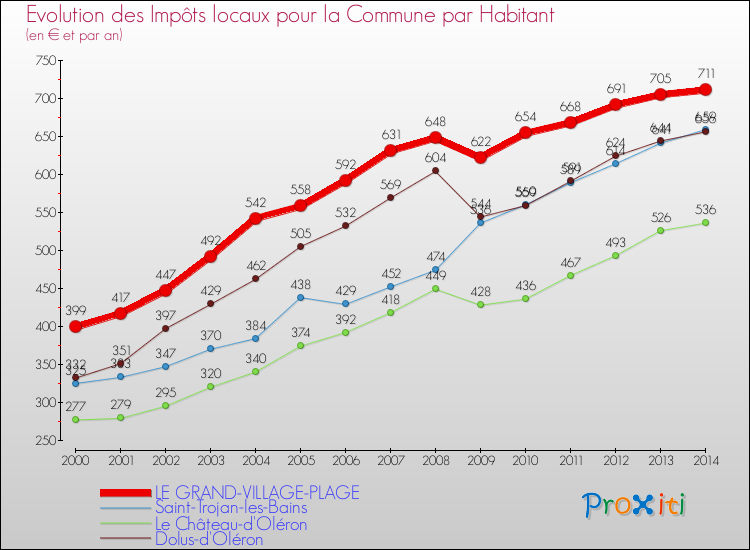 Evolution et montant des impôts locaux par Habitant pour LE GRAND-VILLAGE-PLAGE et les communes proches de 2000 à 2014 Comparaison des impôts locaux par habitant pour LE GRAND-VILLAGE-PLAGE et les communes voisines de 2000 à 2014