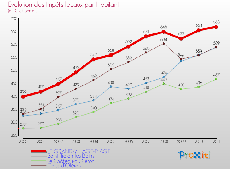 Evolution et montant des impôts locaux par Habitant pour LE GRAND-VILLAGE-PLAGE et les communes proches Comparaison des impôts locaux par habitant pour LE GRAND-VILLAGE-PLAGE et les communes voisines