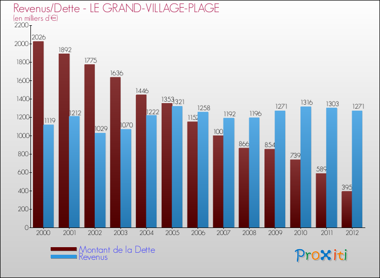 Evolution comparée de la dette et des revenus pour la commune de LE GRAND-VILLAGE-PLAGE de 2000 à 2012 Comparaison de la dette et des revenus pour LE GRAND-VILLAGE-PLAGE de 2000 à 2012