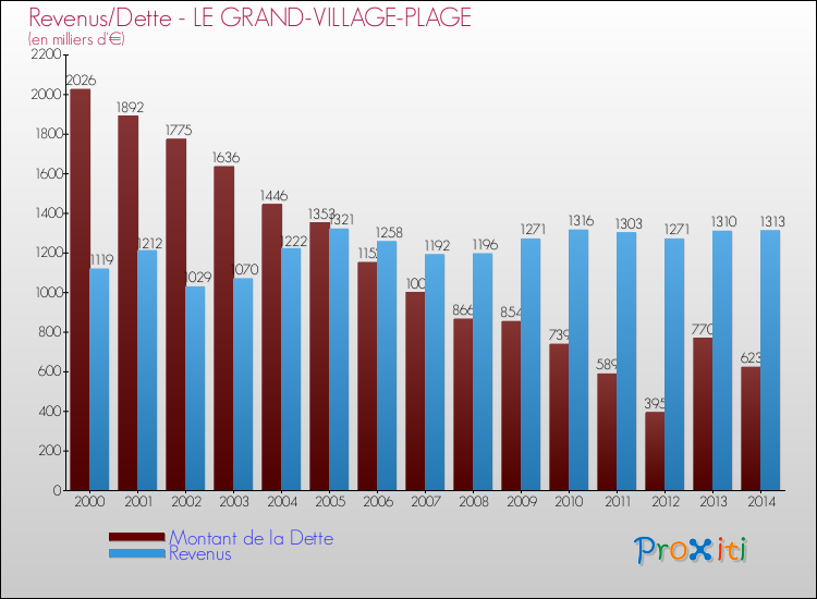 Evolution comparée de la dette et des revenus pour la commune de LE GRAND-VILLAGE-PLAGE de 2000 à 2014 Comparaison de la dette et des revenus pour LE GRAND-VILLAGE-PLAGE de 2000 à 2014