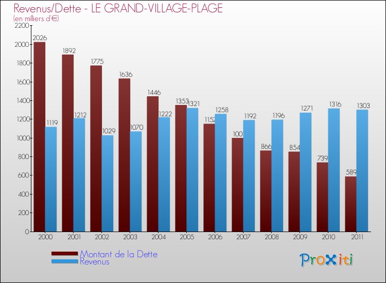 Evolution comparée de la dette et des revenus pour la commune de LE GRAND-VILLAGE-PLAGE de 2000 à 2011 Comparaison de la dette et des revenus pour LE GRAND-VILLAGE-PLAGE de 2000 à 2011