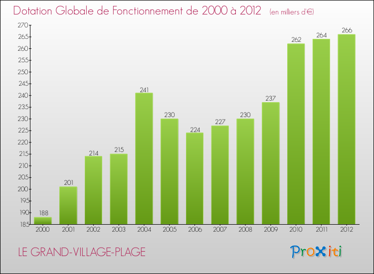 Evolution du montant de la Dotation Globale de Fonctionnement pour la commune de LE GRAND-VILLAGE-PLAGE de 2000 à 2012 Evolution du montant de la Dotation Globale de Fonctionnement pour LE GRAND-VILLAGE-PLAGE de 2000 à 2012
