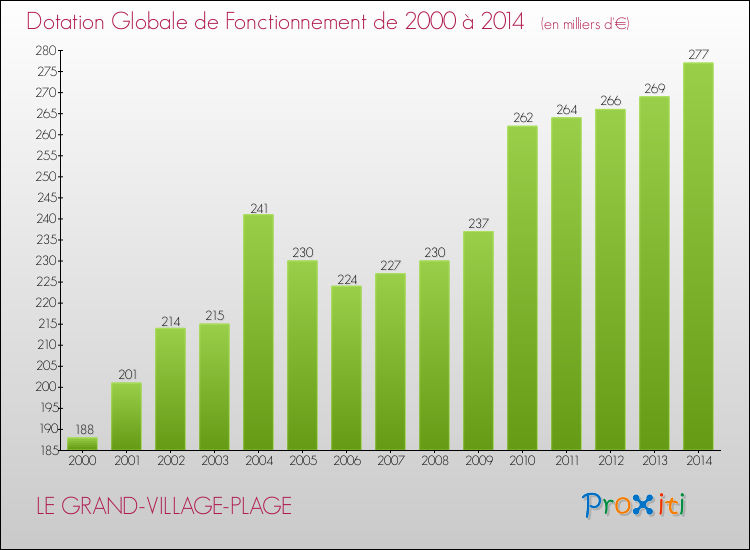 Evolution du montant de la Dotation Globale de Fonctionnement pour la commune de LE GRAND-VILLAGE-PLAGE de 2000 à 2014 Evolution du montant de la Dotation Globale de Fonctionnement pour LE GRAND-VILLAGE-PLAGE de 2000 à 2014