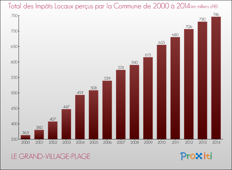 Evolution des Impôts Locaux pour la commune de LE GRAND-VILLAGE-PLAGE de 2000 à 2014 Evolution des Impôts Locaux pour LE GRAND-VILLAGE-PLAGE de 2000 à 2014