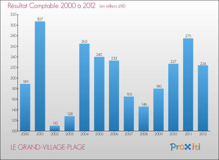 Evolution du résultat comptable pour la commune de LE GRAND-VILLAGE-PLAGE de 2000 à 2012 Evolution du résultat comptable pour LE GRAND-VILLAGE-PLAGE de 2000 à 2012