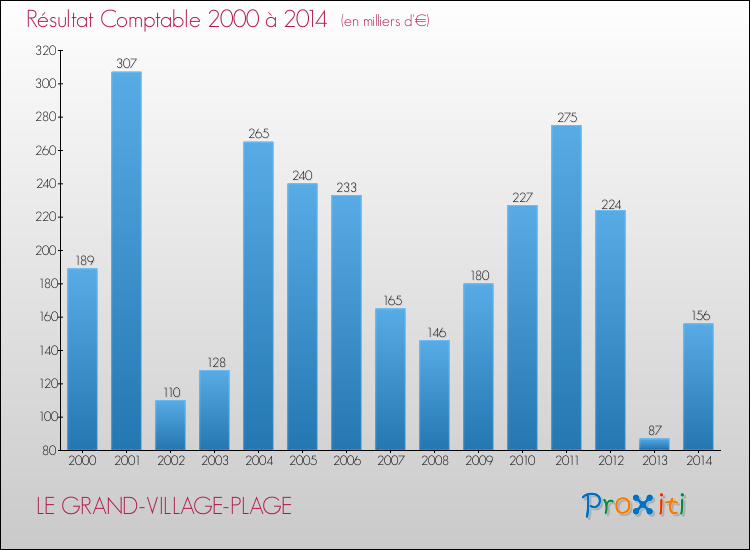 Evolution du résultat comptable pour la commune de LE GRAND-VILLAGE-PLAGE de 2000 à 2014 Evolution du résultat comptable pour LE GRAND-VILLAGE-PLAGE de 2000 à 2014