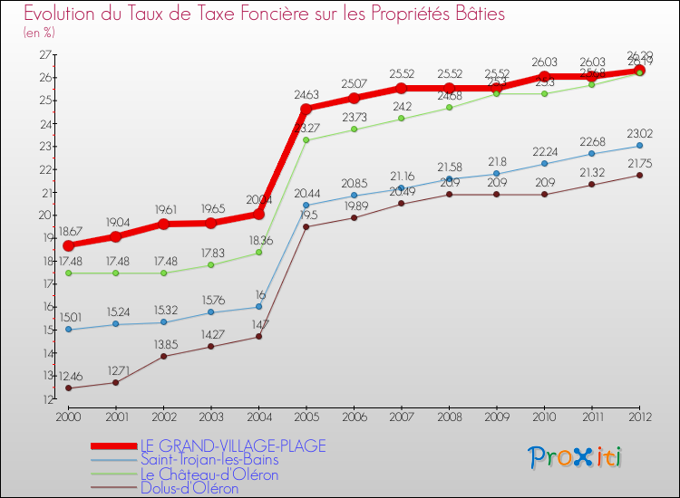 Evolution du taux de la taxe foncière sur le bati pour LE GRAND-VILLAGE-PLAGE et les communes proches de 2000 à 2012 Comparaison des taux de taxe foncière sur le bati pour LE GRAND-VILLAGE-PLAGE et les communes voisines de 2000 à 2012